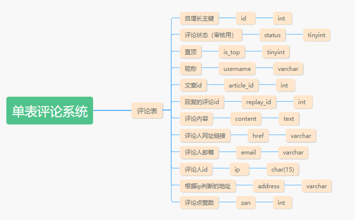 单表评论系统